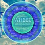 8 dimensions of wellness cbdreviewers.com