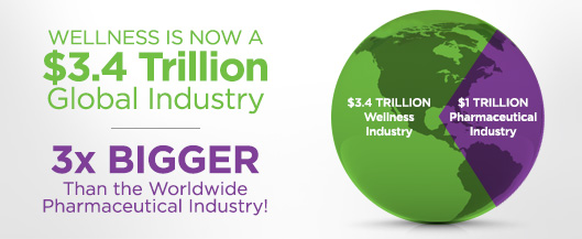 Wellness Industry is 3 Bigger than the Pharmaceutical Industry
