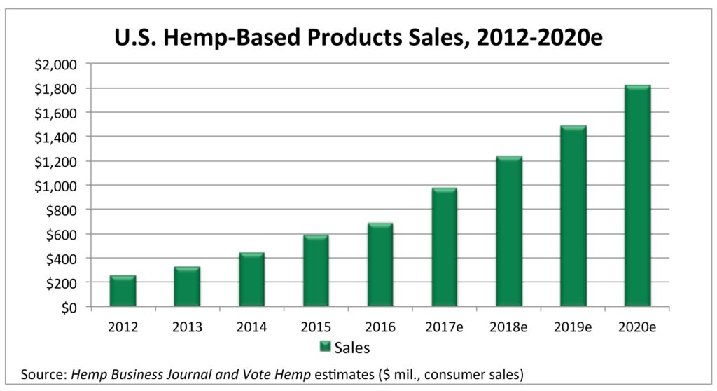 Hemp Based Product Sales