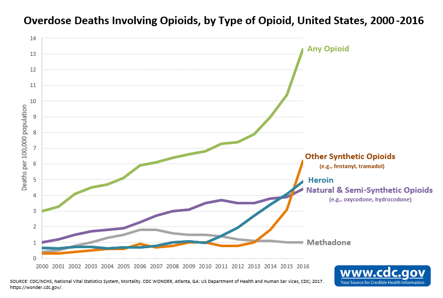 Overdose Rates Involving Opioids