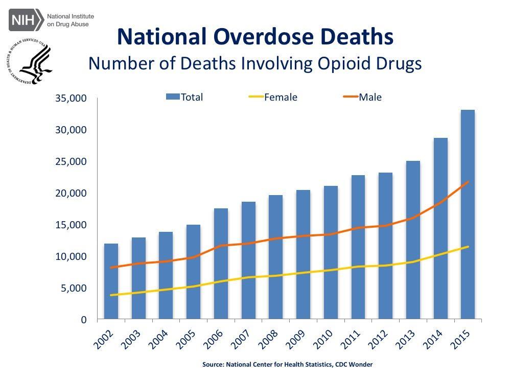 National Overdose Deaths Involving Opioid Drugs