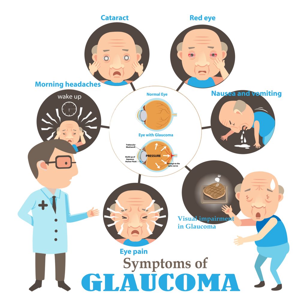What is Glaucoma and What are the Symptoms?